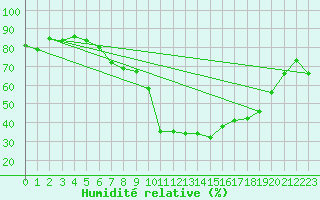 Courbe de l'humidit relative pour Formigures (66)