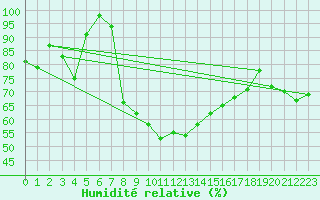 Courbe de l'humidit relative pour Courtelary