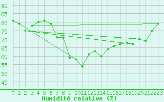 Courbe de l'humidit relative pour Valencia