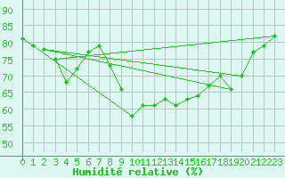 Courbe de l'humidit relative pour Alistro (2B)