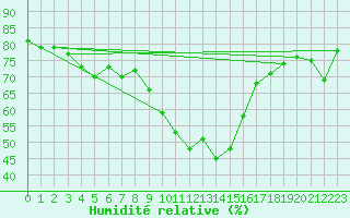 Courbe de l'humidit relative pour Saint-Vran (05)