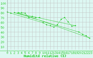 Courbe de l'humidit relative pour Capo Bellavista