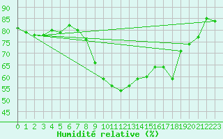Courbe de l'humidit relative pour Saint-Girons (09)