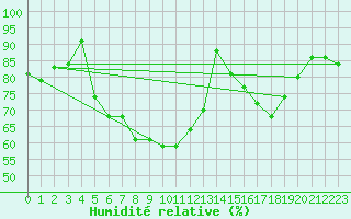 Courbe de l'humidit relative pour Wunsiedel Schonbrun