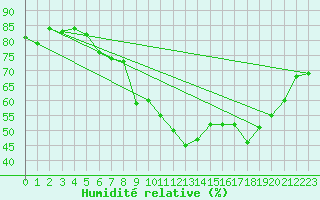 Courbe de l'humidit relative pour Crest (26)