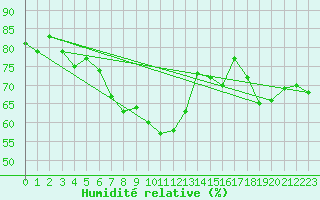 Courbe de l'humidit relative pour Belorado
