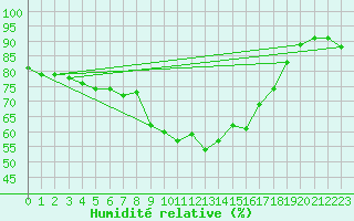 Courbe de l'humidit relative pour Goerlitz