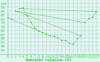 Courbe de l'humidit relative pour Werl