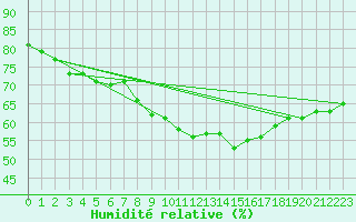 Courbe de l'humidit relative pour Aix-la-Chapelle (All)