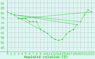 Courbe de l'humidit relative pour Alistro (2B)