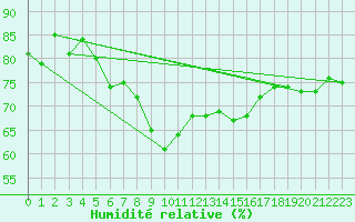 Courbe de l'humidit relative pour Nice (06)