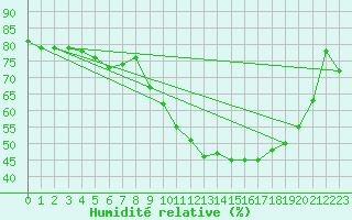 Courbe de l'humidit relative pour Reims-Courcy (51)