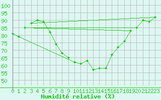 Courbe de l'humidit relative pour Huedin