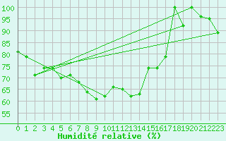 Courbe de l'humidit relative pour Guetsch