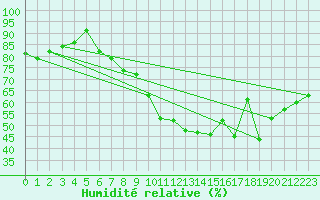 Courbe de l'humidit relative pour Montpellier (34)