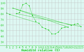 Courbe de l'humidit relative pour Semenicului Mountain Range