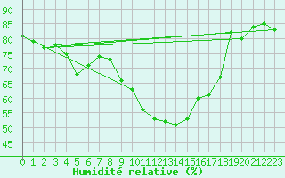 Courbe de l'humidit relative pour Eskdalemuir