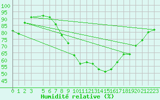 Courbe de l'humidit relative pour Lachen / Galgenen
