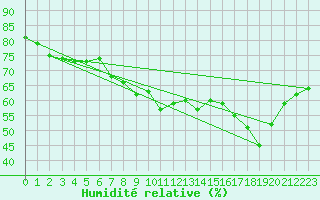 Courbe de l'humidit relative pour Solenzara - Base arienne (2B)