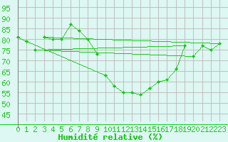 Courbe de l'humidit relative pour Sion (Sw)