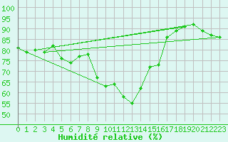 Courbe de l'humidit relative pour Roth