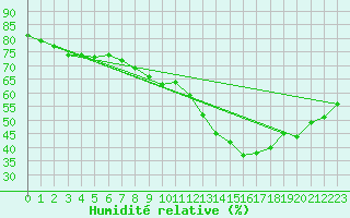 Courbe de l'humidit relative pour Delsbo