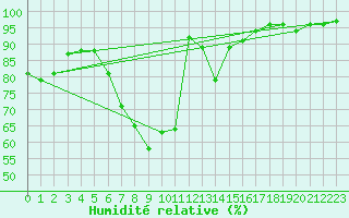 Courbe de l'humidit relative pour Neuhaus A. R.