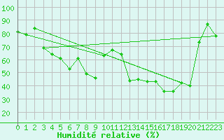 Courbe de l'humidit relative pour Kotka Haapasaari