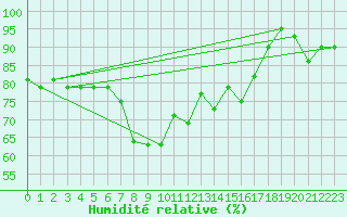 Courbe de l'humidit relative pour Pitztaler Gletscher