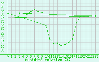 Courbe de l'humidit relative pour Vanclans (25)