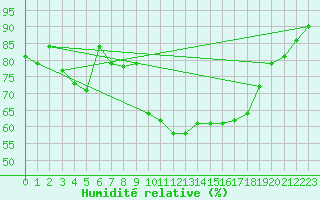 Courbe de l'humidit relative pour Mandal Iii