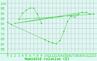 Courbe de l'humidit relative pour Dividalen II