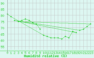 Courbe de l'humidit relative pour Llanes