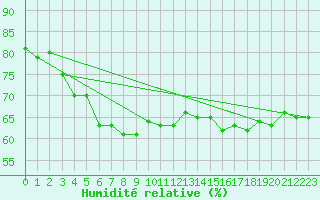 Courbe de l'humidit relative pour Porvoo Kilpilahti