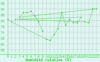 Courbe de l'humidit relative pour Nottingham Weather Centre