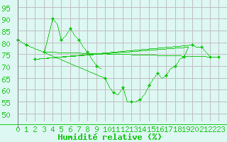 Courbe de l'humidit relative pour Jersey (UK)