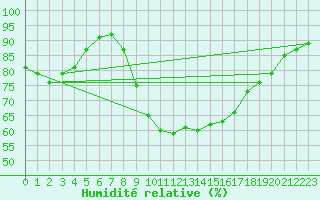 Courbe de l'humidit relative pour Wattisham