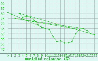 Courbe de l'humidit relative pour Leiser Berge