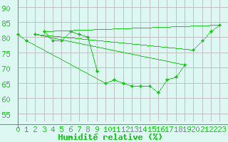 Courbe de l'humidit relative pour Alistro (2B)