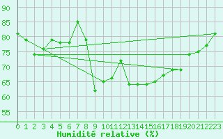 Courbe de l'humidit relative pour Bastia (2B)