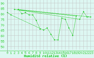 Courbe de l'humidit relative pour Altier (48)