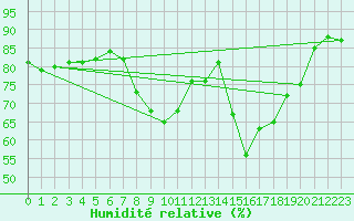 Courbe de l'humidit relative pour Solenzara - Base arienne (2B)