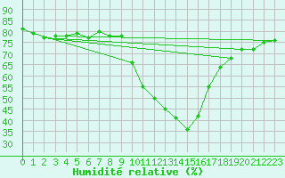 Courbe de l'humidit relative pour Eygliers (05)