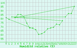 Courbe de l'humidit relative pour Le Touquet (62)