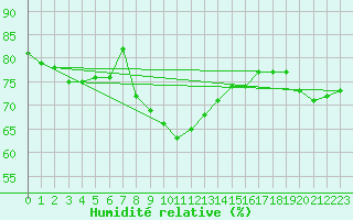 Courbe de l'humidit relative pour Ritsem