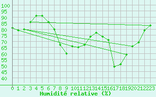 Courbe de l'humidit relative pour Nakkehoved