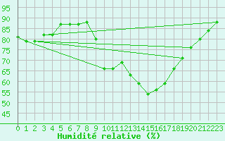 Courbe de l'humidit relative pour vila