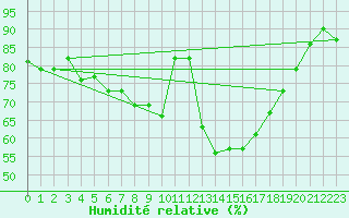 Courbe de l'humidit relative pour Laegern