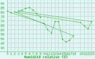 Courbe de l'humidit relative pour Zeebrugge