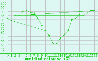 Courbe de l'humidit relative pour C. Budejovice-Roznov